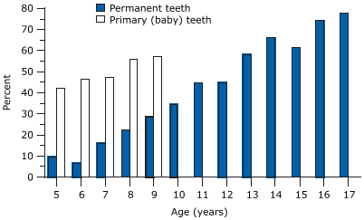 This bar chart of 1988-1994 data shows how tooth decay ...